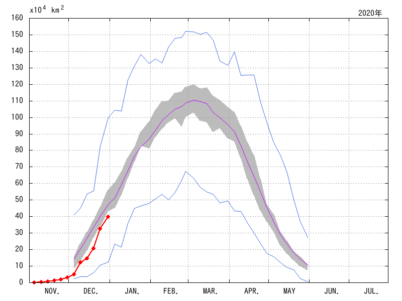 オホーツク海の海氷域面積（2019年11月～2019年12月）