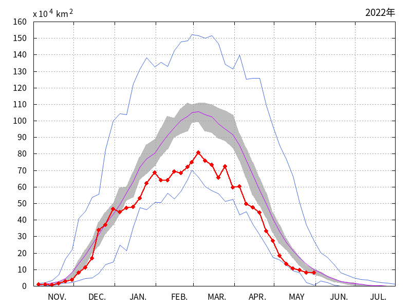 オホーツク海の海氷域面積（2021年11月～2022年05月）