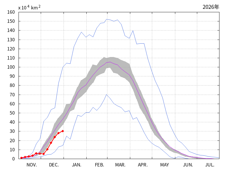 オホーツク海の海氷域面積(2025年11月~2025年12月)