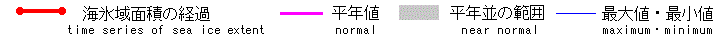 年別経過図の凡例