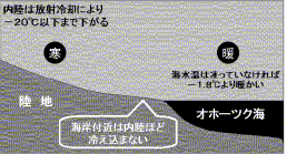 気温氷無し
