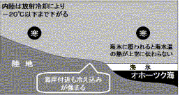 気温氷有り