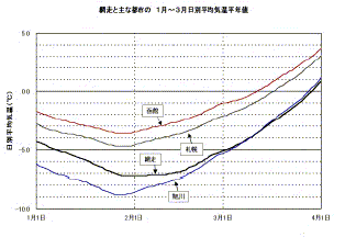 気温の底
