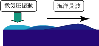 副振動発生の模式図1