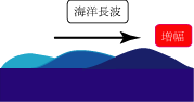 副振動発生の模式図2