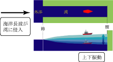 副振動発生の模式図3