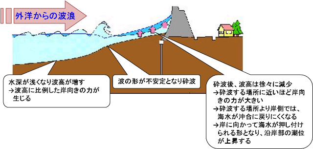 波浪効果の模式図