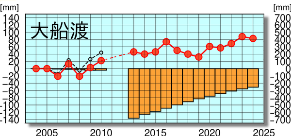 大船渡