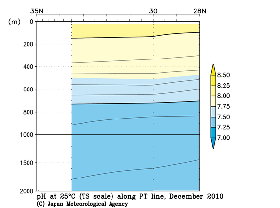 北海道周辺・日本東方の2010年秋季の25℃におけるpH
