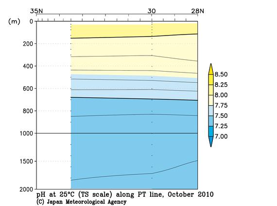 北海道周辺・日本東方の2010年秋季の25℃におけるpH