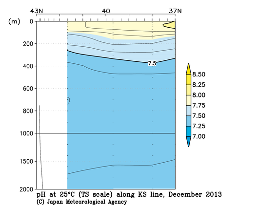 北海道周辺・日本東方の2013年秋季の25℃におけるpH