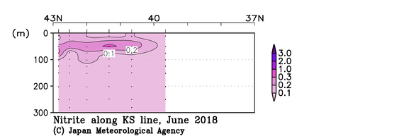 北海道周辺・日本東方の2018年夏季の亜硝酸塩