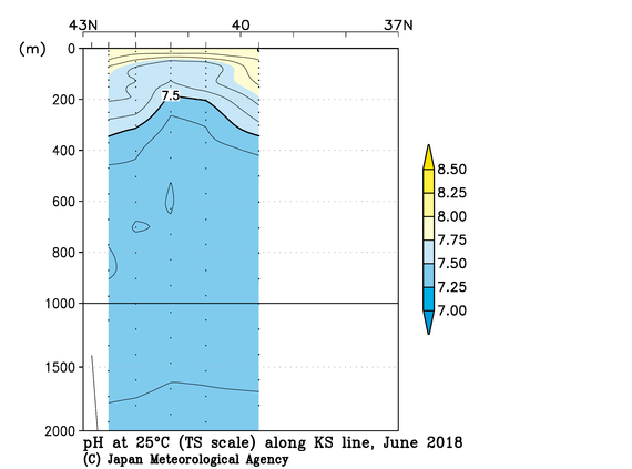 北海道周辺・日本東方の2018年夏季の25℃におけるpH