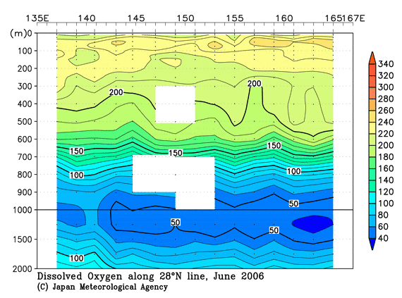 北西太平洋域の2006年夏季の溶存酸素量