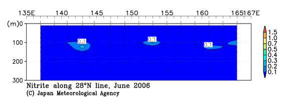 北西太平洋域の2006年夏季の亜硝酸塩