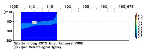 北西太平洋域の2006年冬季の亜硝酸塩