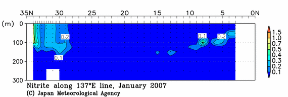 北西太平洋域の2007年冬季の亜硝酸塩