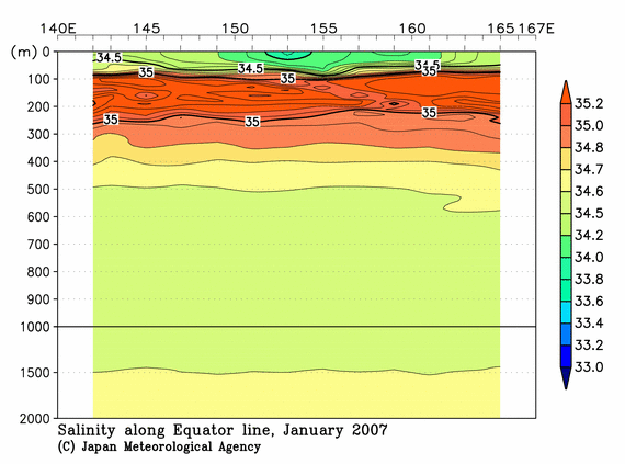 北西太平洋域の2007年冬季の塩分