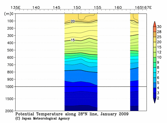 北西太平洋域の2009年冬季の水温