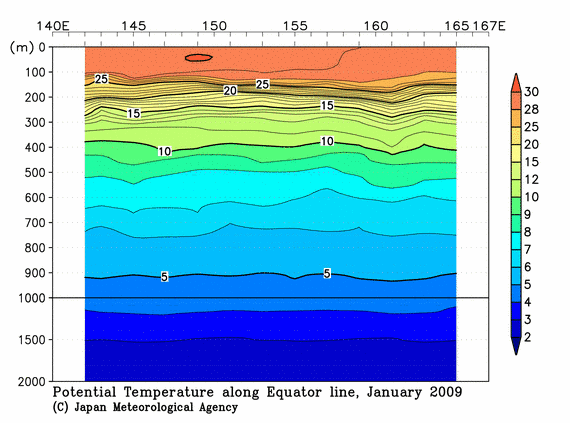 北西太平洋域の2009年冬季の水温