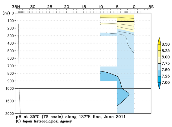 北西太平洋域の2011年夏季の25℃におけるpH
