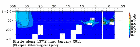 北西太平洋域の2011年冬季の亜硝酸塩