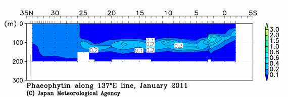 北西太平洋域の2011年冬季のフェオフィチン