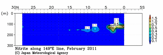 北西太平洋域の2011年冬季の亜硝酸塩