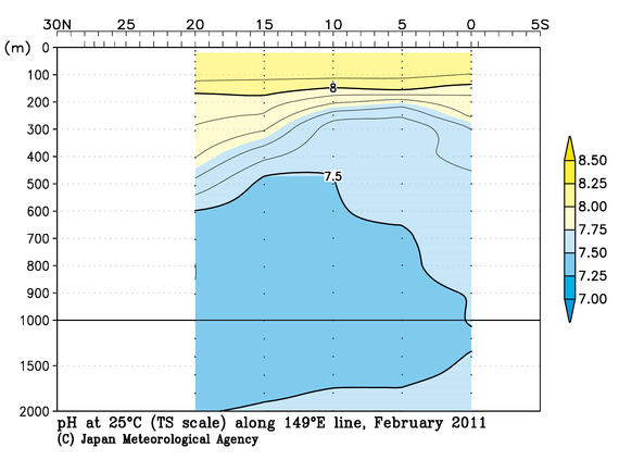 北西太平洋域の2011年冬季の25℃におけるpH