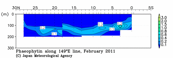 北西太平洋域の2011年冬季のフェオフィチン