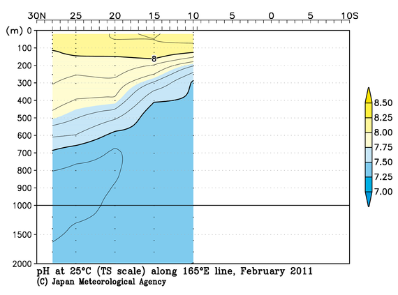 北西太平洋域の2011年冬季の25℃におけるpH