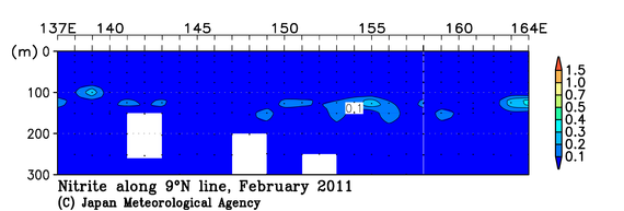 北西太平洋域の2011年冬季の亜硝酸塩