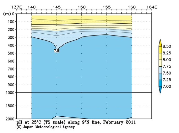 北西太平洋域の2011年冬季の25℃におけるpH
