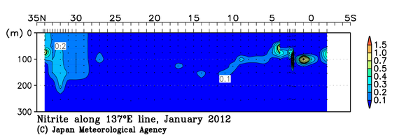 北西太平洋域の2012年冬季の亜硝酸塩