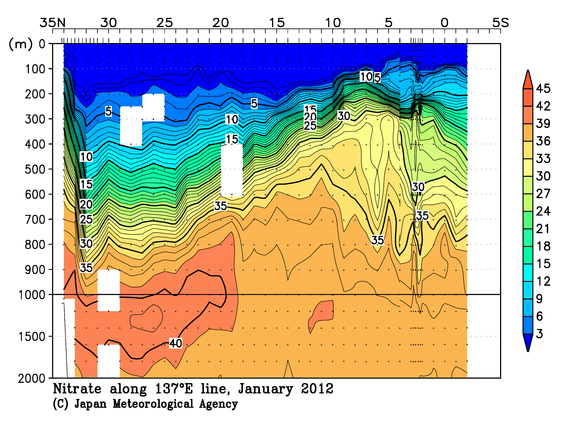 北西太平洋域の2012年冬季の硝酸塩