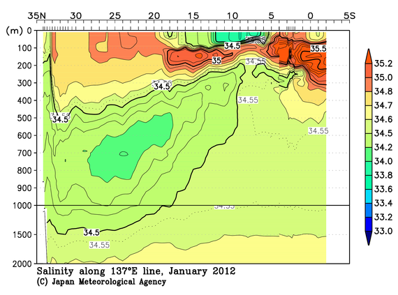 北西太平洋域の2012年冬季の塩分