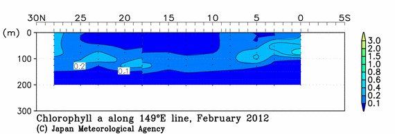 北西太平洋域の2012年冬季のクロロフィル