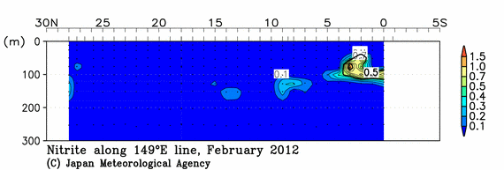北西太平洋域の2012年冬季の亜硝酸塩