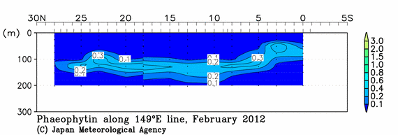北西太平洋域の2012年冬季のフェオフィチン