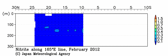 北西太平洋域の2012年冬季の亜硝酸塩