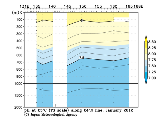 北西太平洋域の2012年冬季の25℃におけるpH