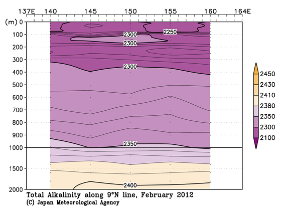 北西太平洋域の2012年冬季の全アルカリ度