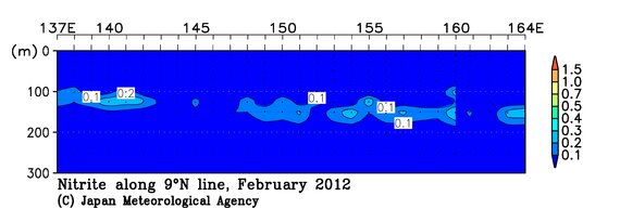 北西太平洋域の2012年冬季の亜硝酸塩