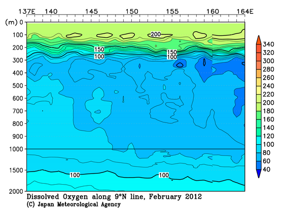 北西太平洋域の2012年冬季の溶存酸素量