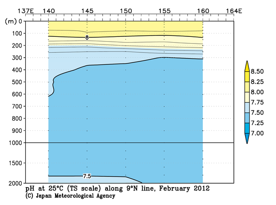 北西太平洋域の2012年冬季の25℃におけるpH