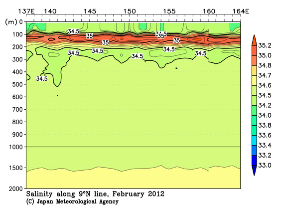 北西太平洋域の2012年冬季の塩分