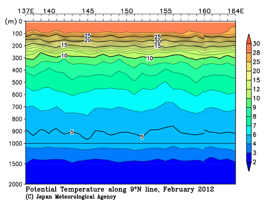 北西太平洋域の2012年冬季の水温