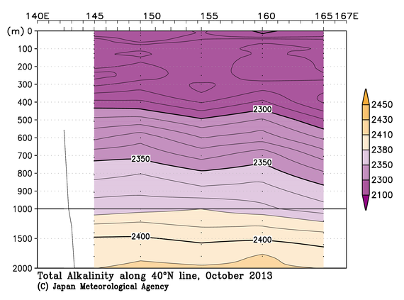 北西太平洋域の2013年秋季の全アルカリ度