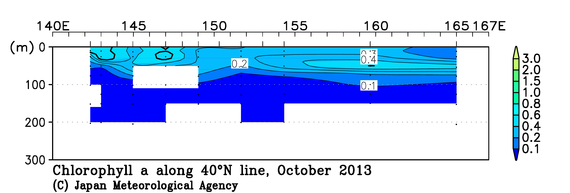 北西太平洋域の2013年秋季のクロロフィル