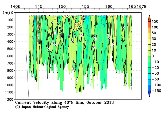 北西太平洋域の2013年秋季の海流